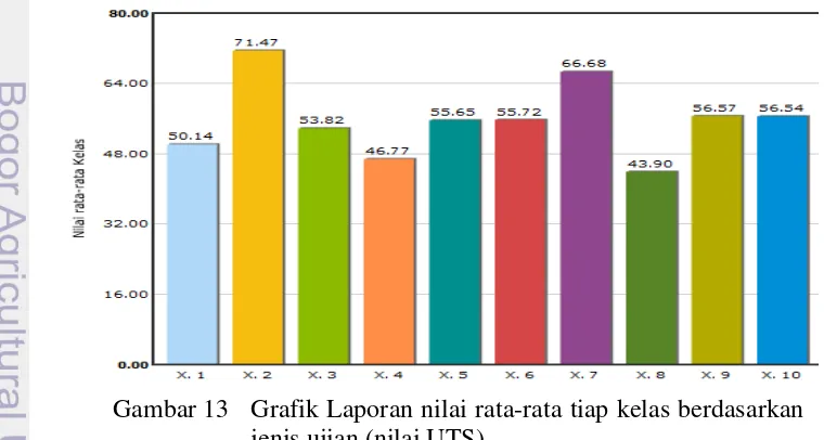 Gambar 12   Grafik Laporan persentase ketidakhadiran siswa dalam 