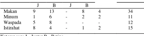 Tabel 7. Nilai Chi-kuadrat Jumlah Individu dengan Tipe Vegetasi 