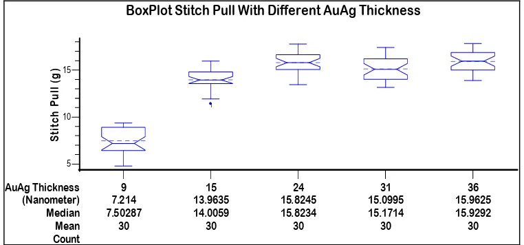 Fig. 1 Stitch pull strength of Cu wire bonding on leadframes with different AuAg thickness