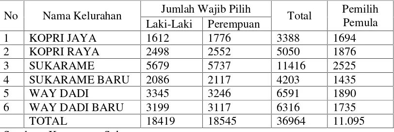 Tabel 1. Jumlah Daftar Pemilih Tetap di Kecamatan Sukarame Tahun 2014