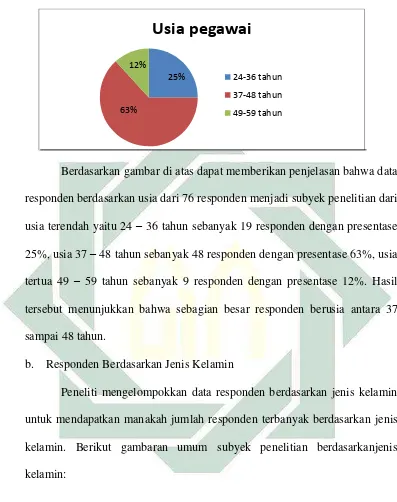 Gambar 1 Data Responden Berdasarkan Usia 