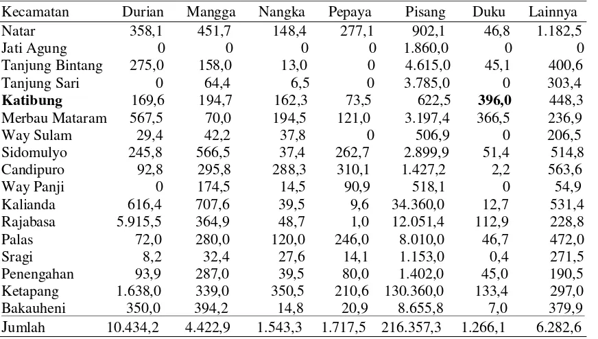 Tabel 4.  Produksi buah-buahan terpopuler menurut kecamatan di Kabupaten Lampung  Selatan, 2011 (ton) 