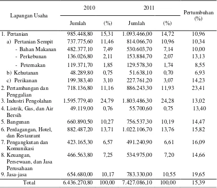 Tabel 1.  Produk Domestik Bruto Indonesia atas dasar harga berlaku, 2010 – 2011 (Milyar Rupiah) 