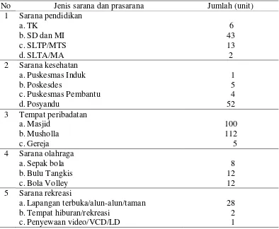 Tabel 7.  Sarana dan prasarana yang ada di Kecamatan Katibung, 2011 