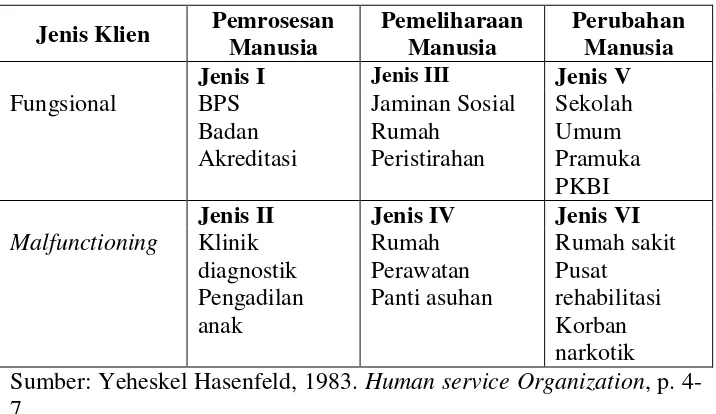 Tabel 2. Tipologi Organisasi Pelayanan Manusia 