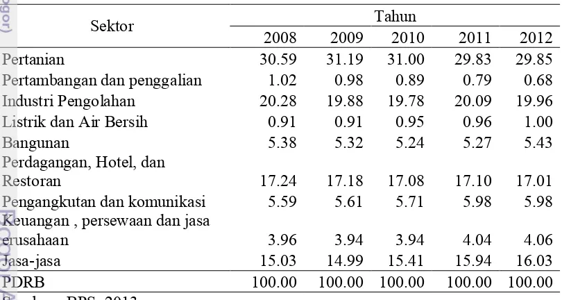 Tabel 1.3 Struktur ekonomi Kabupaten Temanggung tahun 2008-2012 (%) 