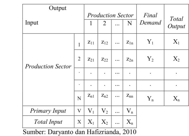Tabel 2.1 Tabel Input-Output 