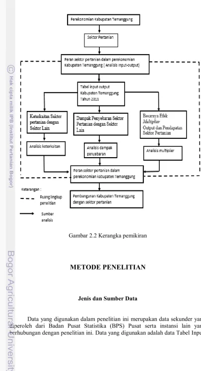 Gambar 2.2 Kerangka pemikiran 