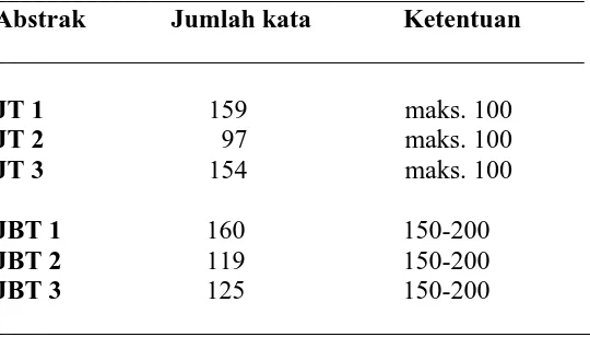 Tabel 1: Jumlah kata tiap abstrak dalam JT dan JBT _____________________________________________                                                        Abstrak             Jumlah kata              Ketentuan 