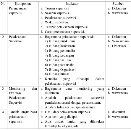 Tabel 2 kisi-kisi instrumen penelitian pelaksanaan supervisi kepala sekolah
