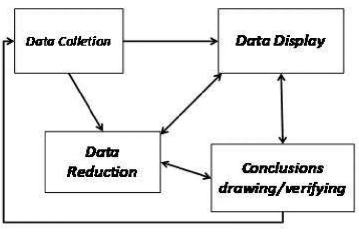 Gambar 3 Komponen dalam Analisis Data (Interactive Model) menurut Sugiyono