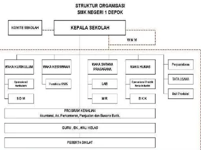 Gambar 4 Struktur organisasi SMK Negeri I Depok