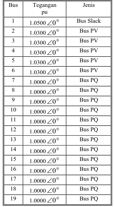 Tabel-4.2  Data Tegangan dan Tipe Bus PT. PLN Sumbar-Riau 150 KV 