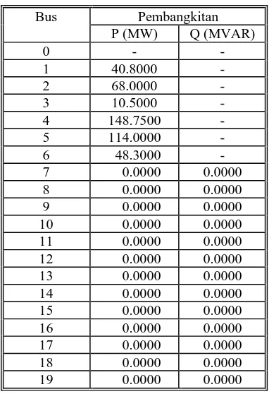 Tabel-4.4  Data Beban Tiap Bus    PT. PLN Sumbar-Riau 150 KV  