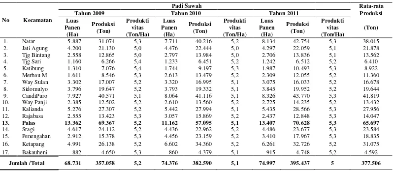 Tabel 2. Luas panen, produksi, produktivitas dan rata-rata produksi padi sawah menurut kecamatan di Kabupaten Lampung Selatan tahun 2009 – 2011 