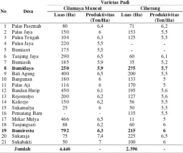 Tabel 3. Penyebaran varietas padi sawah di Kecamatan Palas tahun 2012  