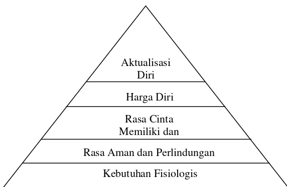 Gambar 1. Piramida kebutuhan 