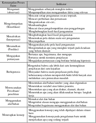 Tabel 2. Keterampilan Proses Sains (Hermansyah, 2010:1) 