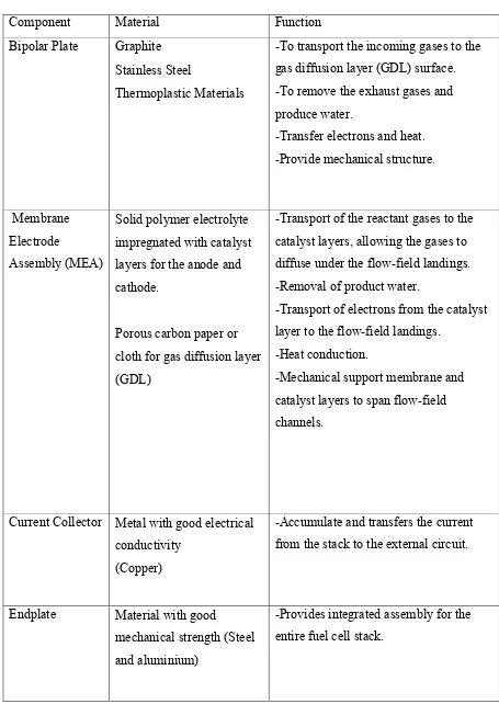 Table 2.2: Materials and Function of Main Components in PEMFC  