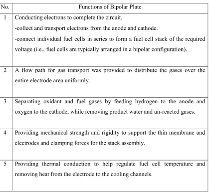 Table 2.3: Functions of the Bipolar Plate in PEMFC  