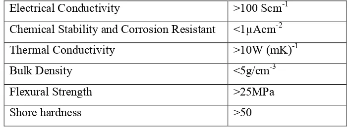 Table 2.4: Requirement of US-DoE for Bipolar Plate 