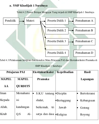 Tabel 4.2 Proses Belajar Mengajar Yang terjadi di SMP Khadijah 1 Surabaya 