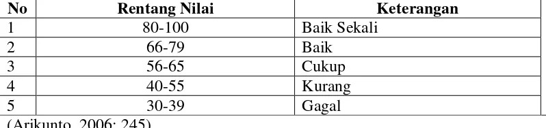 Tabel 3.1 Tolok Ukur Kemampuan Menulis Puisi melalui Media Gambar 