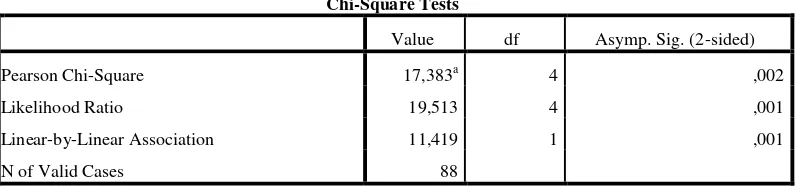 Tabel 2. Hasil Uji Data Berdasarkan Chi Square 