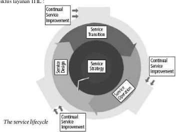 Gambar 1. Siklus layanan ITIL 