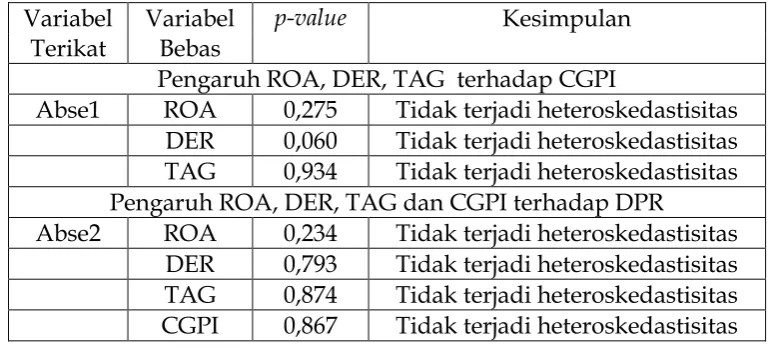 Tabel 4.7. 