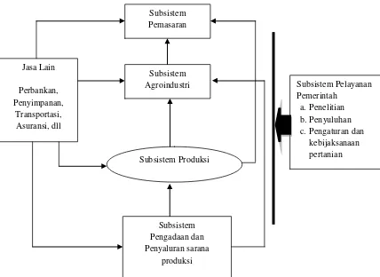 Gambar 1. Keterkaitan antar subsistem dalam agribisnis Sumber : Winarso B dan Yusmichad Yusja, 2010 
