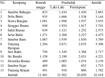 Tabel 7. Banyaknya rumah tangga, penduduk laki-laki dan perempuan di Kecamtan Seputih Banyak tahun 2012  