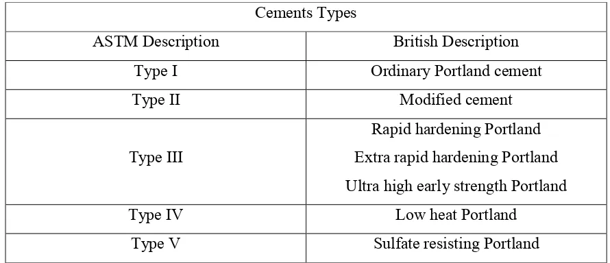 Table 2.1 : Types of Cements in ASTM and British Description (Abddallah et al. , 2009) 