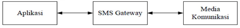 Gambar 4. Konsep Layanan SMS Gateway (Thakare dan Katankar, 2010).
