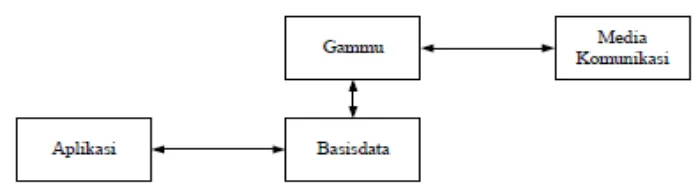 Gambar 8. Arsitektur aplikasi SMS Gateway dengan menggunakan Gammu 