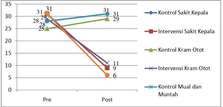 Grafik 1.1 Nilai Rata-Rata Tekanan Darah dan MAP Hipertensi Intradialisis (n = 30) 