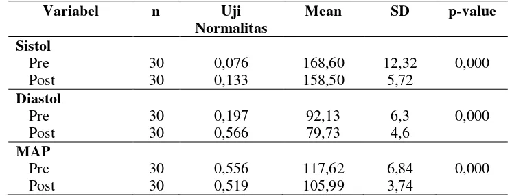 Tabel 1.5 Distribusi Rata-Rata Tekanan Darah dan MAP Pre Post Intervensi Pada Hipertensi Intradialisis 