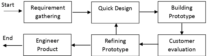 Figure 2.3: Example of prototype development methodologies [7] 