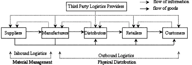 Figure 2.1:  The Supply Chain Process  