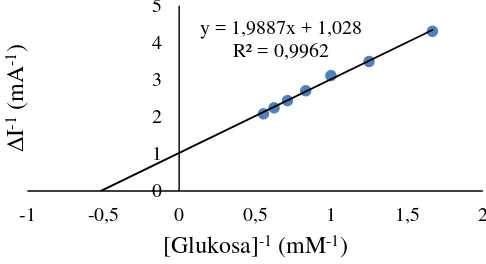 Gambar 5 Linieritas konsentrasi glukosa dan nilai arus elektroda glukosa oksidase/EPKT