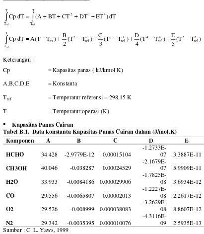 Tabel B.2.  Data konstanta Kapasitas Panas Gas dalam (J/mol.K) 