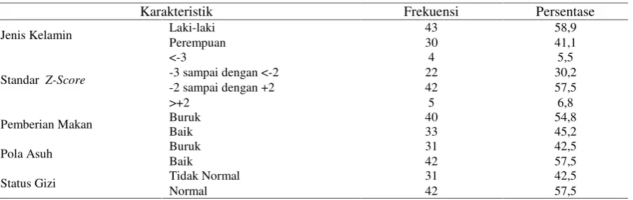 Tabel 2. Distribusi Karakteristik Anak Balita
