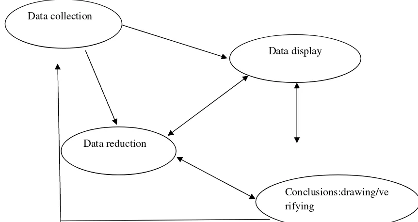 Gambar 2 : komponen dalam analisis data