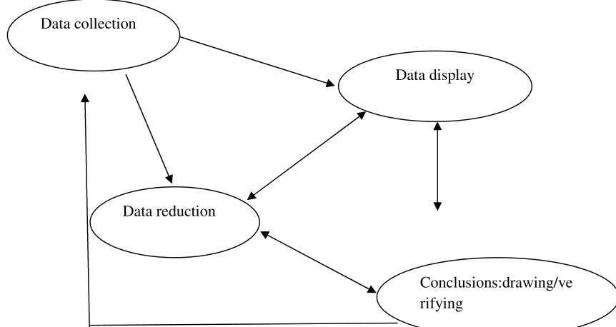 Gambar 2 : komponen dalam analisis data