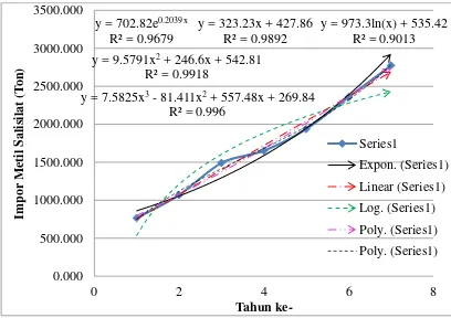 Gambar 1.1 Grafik Impor Metil Salisilat di Indonesia 