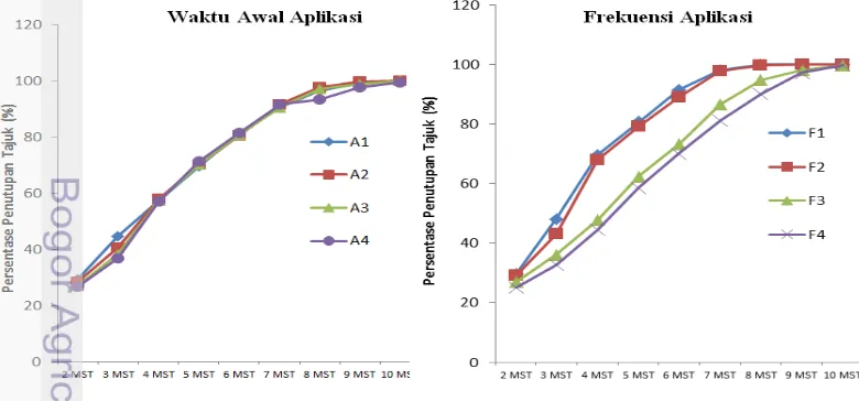 Gambar 2   Grafik pengaruh faktor tunggal waktu awal dan frekuensi aplikasi terhadap 