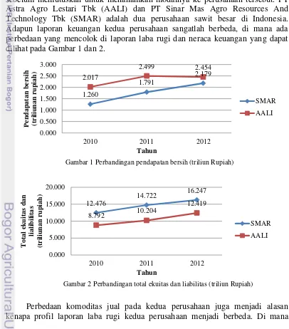 Gambar 2 Perbandingan total ekuitas dan liabilitas (triliun Rupiah) 