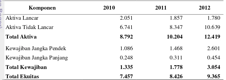Tabel 1 Ringkasan neraca AALI, periode 31 Desember 2010, 2011 dan 2012 (triliun rupiah) 