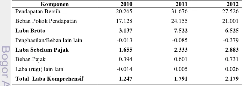 Tabel 3 Ringkasan neraca SMAR, periode 31 Desember 2010, 2011 dan 2012 (triliun rupiah) 