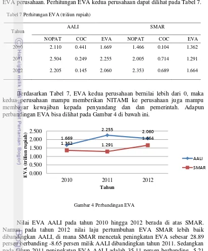 Tabel 7 Perhitungan EVA (triliun rupiah)  